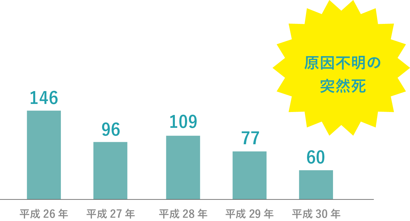 厚生労働省による「人口動態調査」より（対象：平成25年から平成30年まで）