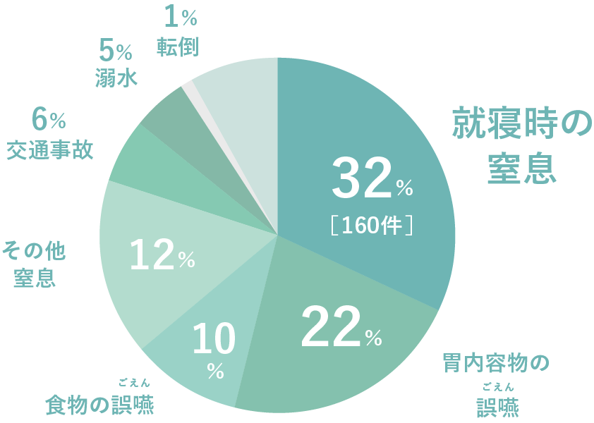 ０歳児の窒息事故の32%は就寝時