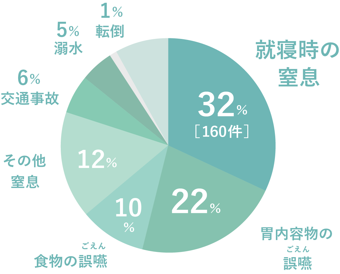 ０歳児の窒息事故の32%は就寝時