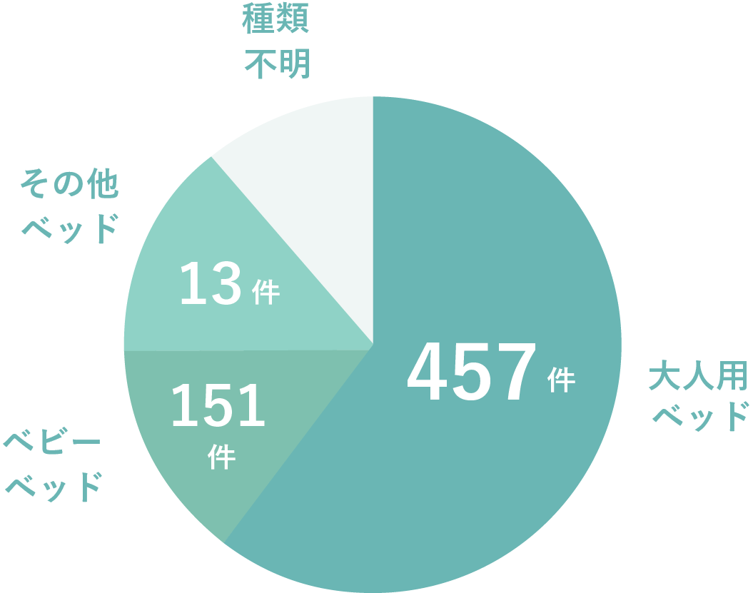 ベッドからの転落事故