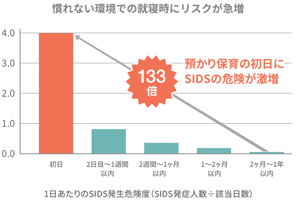 慣れない環境での就寝時にリスクが急増のグラフ