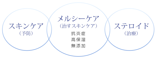 抗炎症・高保湿・無添加のメルシーケア