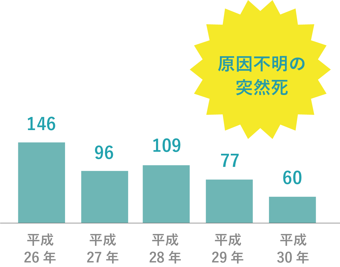 厚生労働省による「人口動態調査」より（対象：平成25年から平成30年まで）